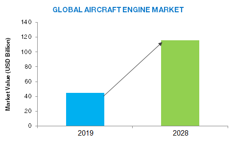 Aircraft Engine Market